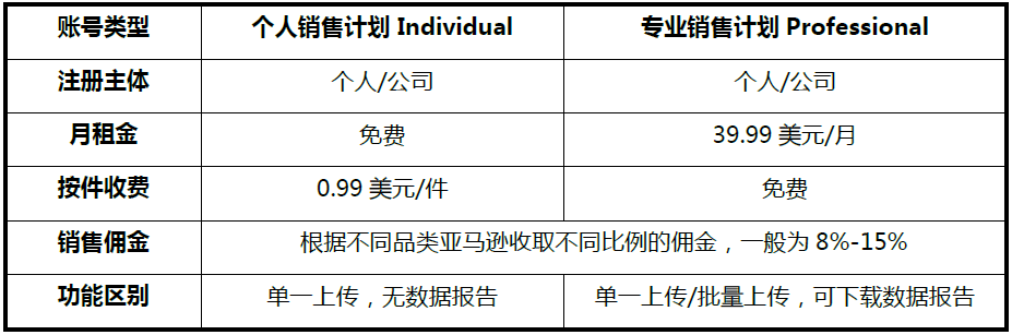 收藏好!亚马逊开店流程及费用详解