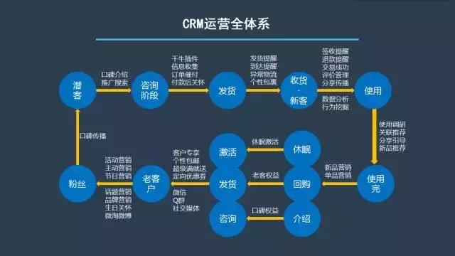 电商人,不能不了解的CRM基础知识