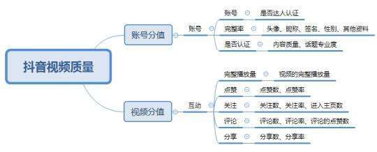 抖音短视频的推荐机制是怎么样的?