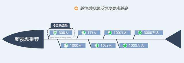 抖音短视频的推荐机制是怎么样的?