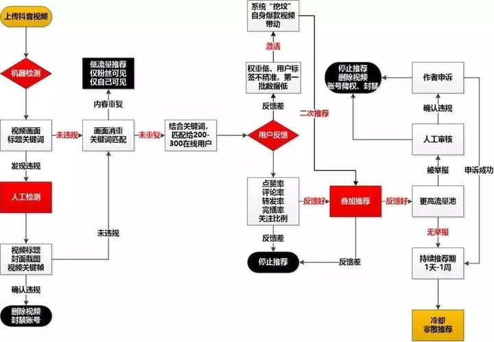 抖音短视频的推荐机制是怎么样的?