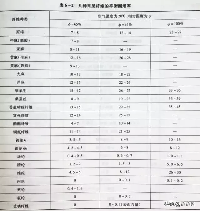 什么是回潮率？纺织纤维的回潮率你都知道吗？