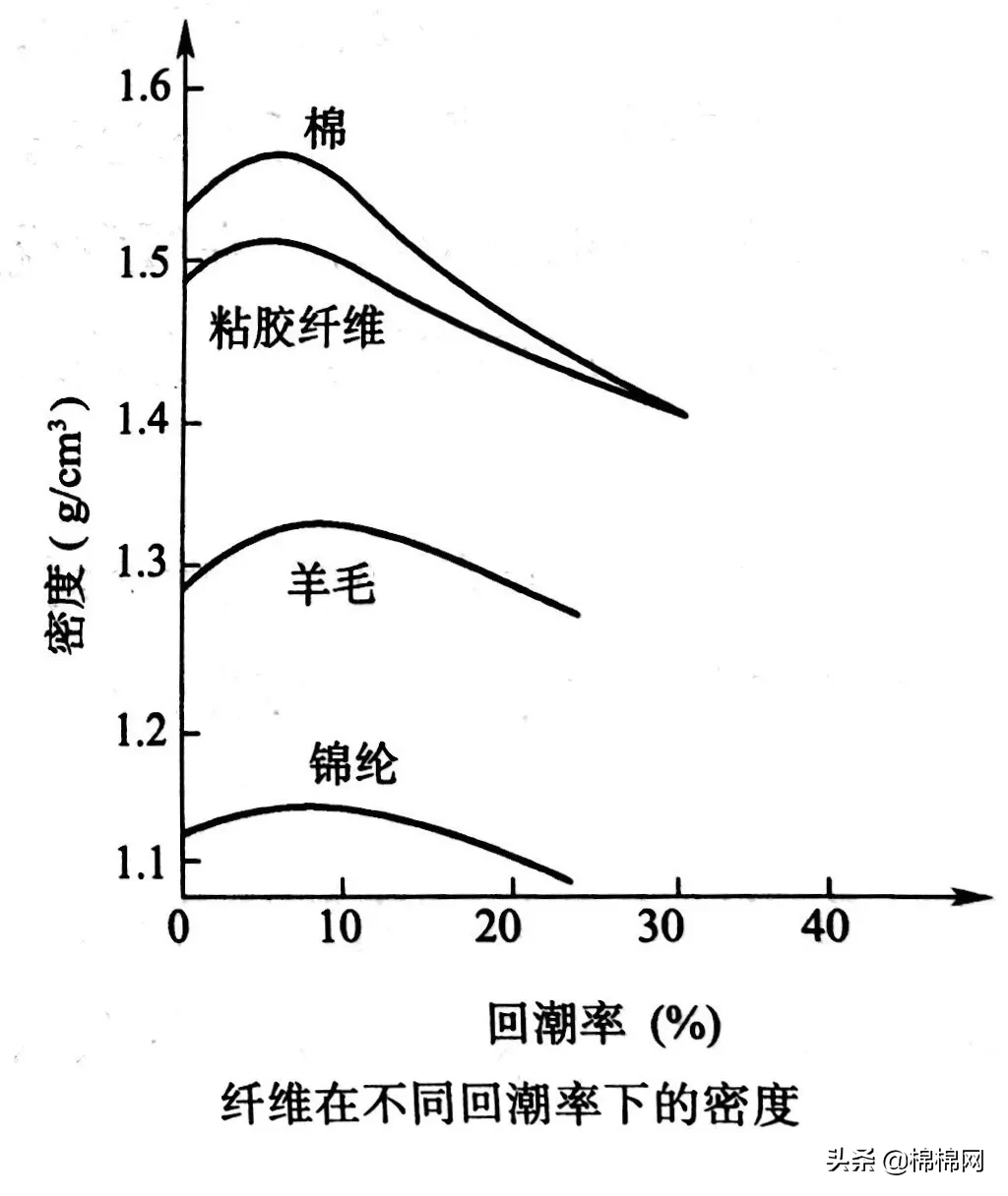 什么是回潮率？纺织纤维的回潮率你都知道吗？