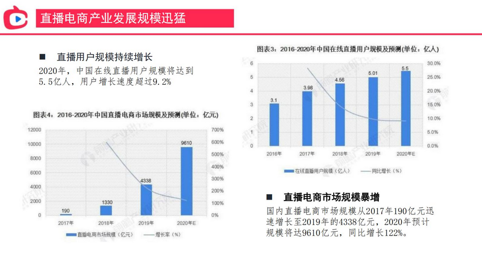 直播带货市场前景和现状分析