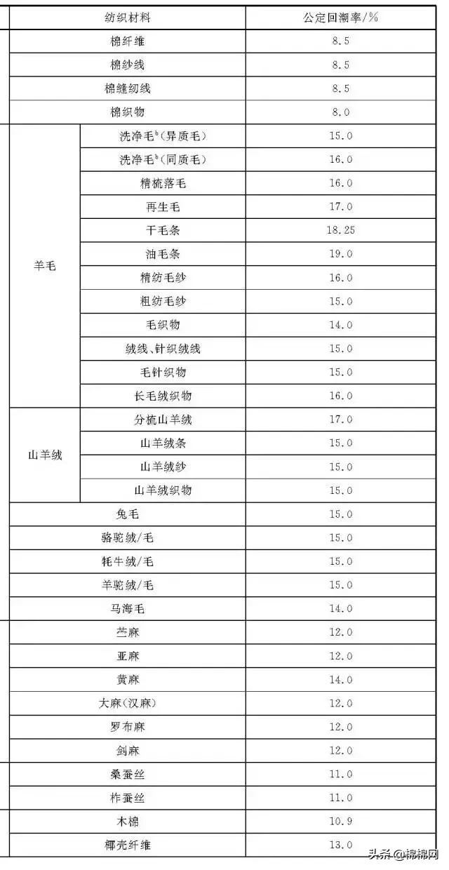 什么是回潮率？纺织纤维的回潮率你都知道吗？