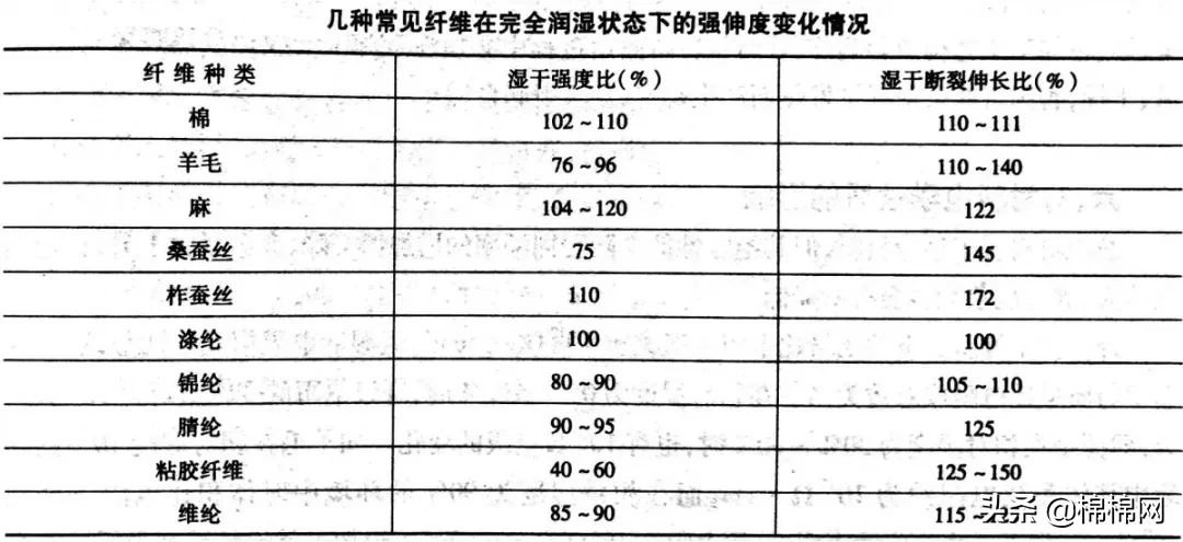 什么是回潮率？纺织纤维的回潮率你都知道吗？