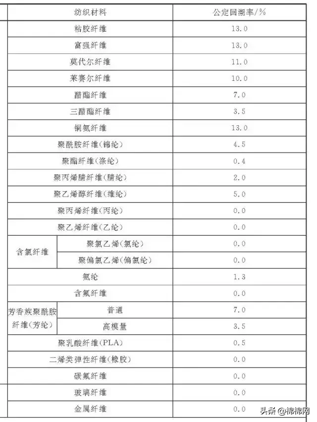 什么是回潮率？纺织纤维的回潮率你都知道吗？