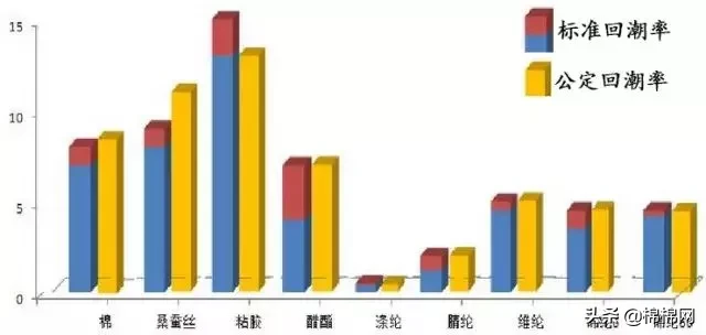 什么是回潮率？纺织纤维的回潮率你都知道吗？