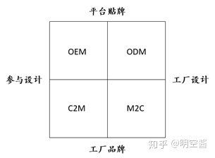 c2m模式是什么意思?有什么优缺点? - 拼客号